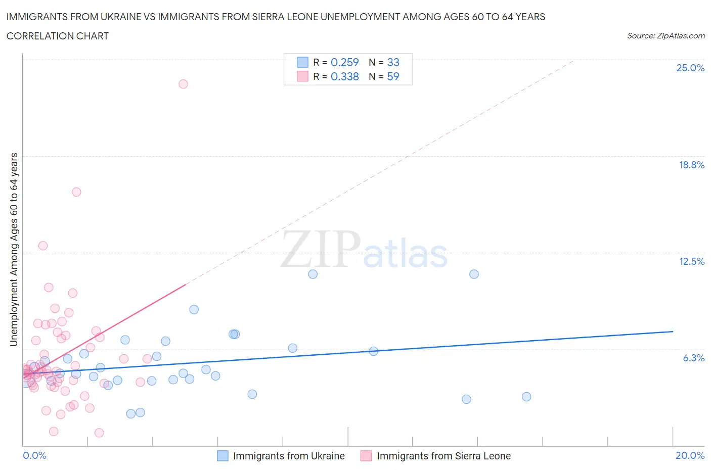 Immigrants from Ukraine vs Immigrants from Sierra Leone Unemployment Among Ages 60 to 64 years