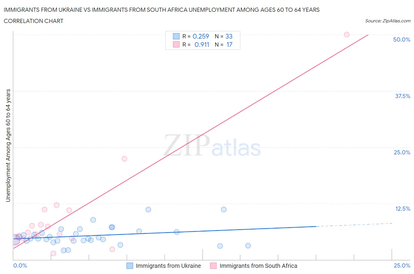 Immigrants from Ukraine vs Immigrants from South Africa Unemployment Among Ages 60 to 64 years