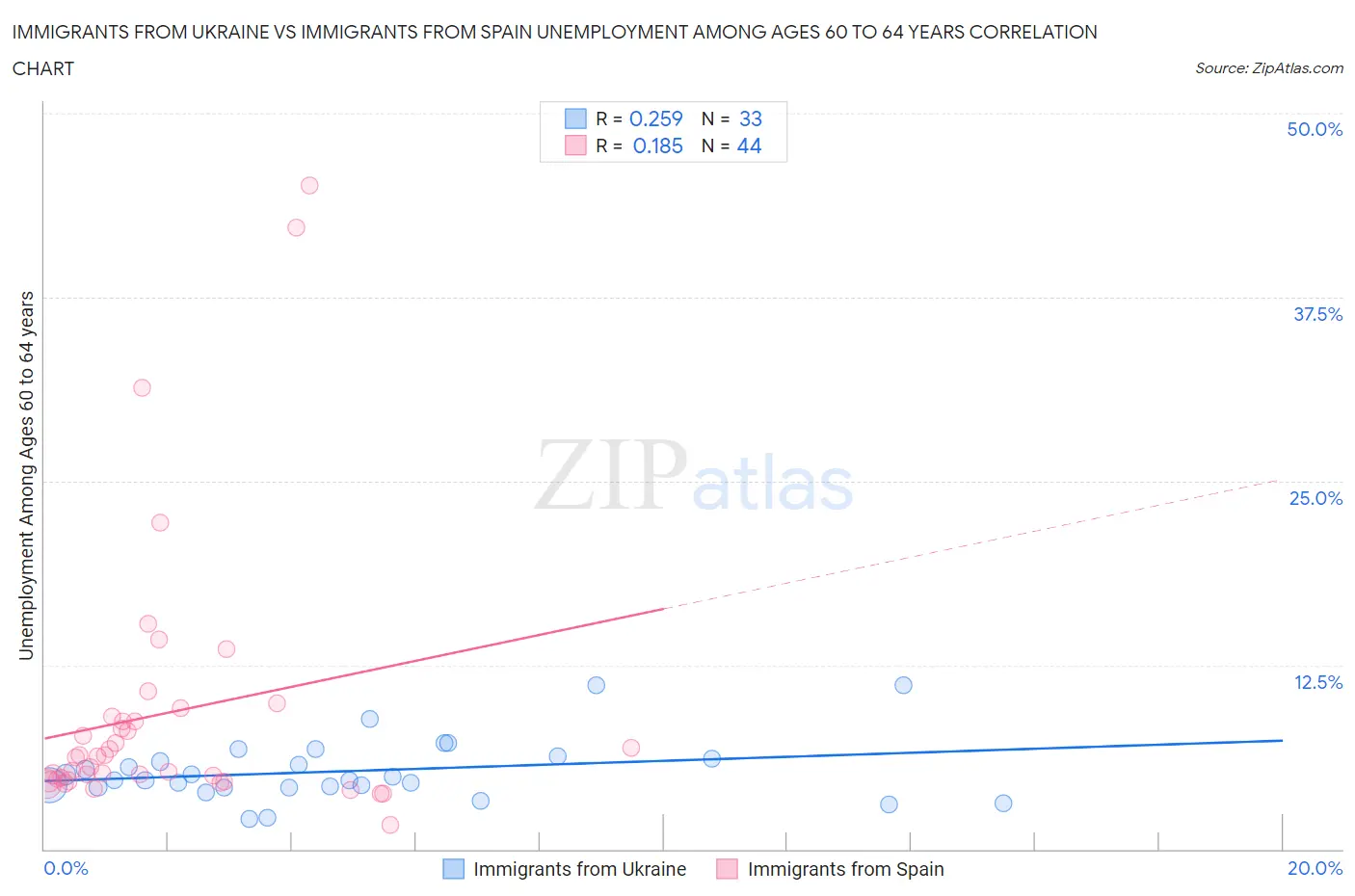 Immigrants from Ukraine vs Immigrants from Spain Unemployment Among Ages 60 to 64 years