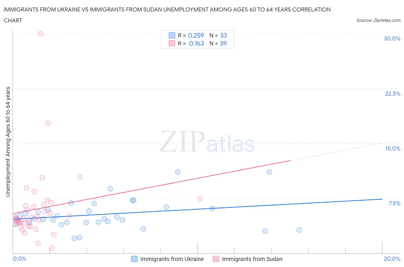 Immigrants from Ukraine vs Immigrants from Sudan Unemployment Among Ages 60 to 64 years