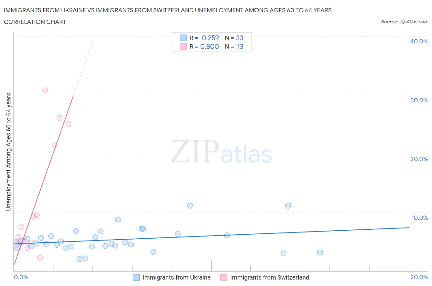 Immigrants from Ukraine vs Immigrants from Switzerland Unemployment Among Ages 60 to 64 years