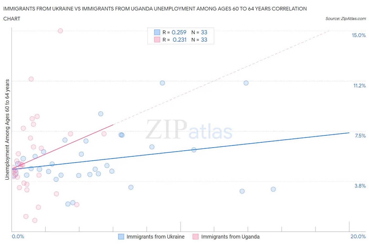 Immigrants from Ukraine vs Immigrants from Uganda Unemployment Among Ages 60 to 64 years