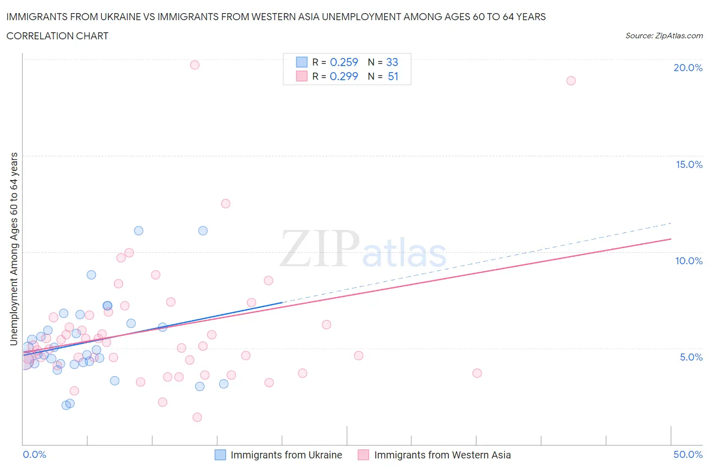 Immigrants from Ukraine vs Immigrants from Western Asia Unemployment Among Ages 60 to 64 years