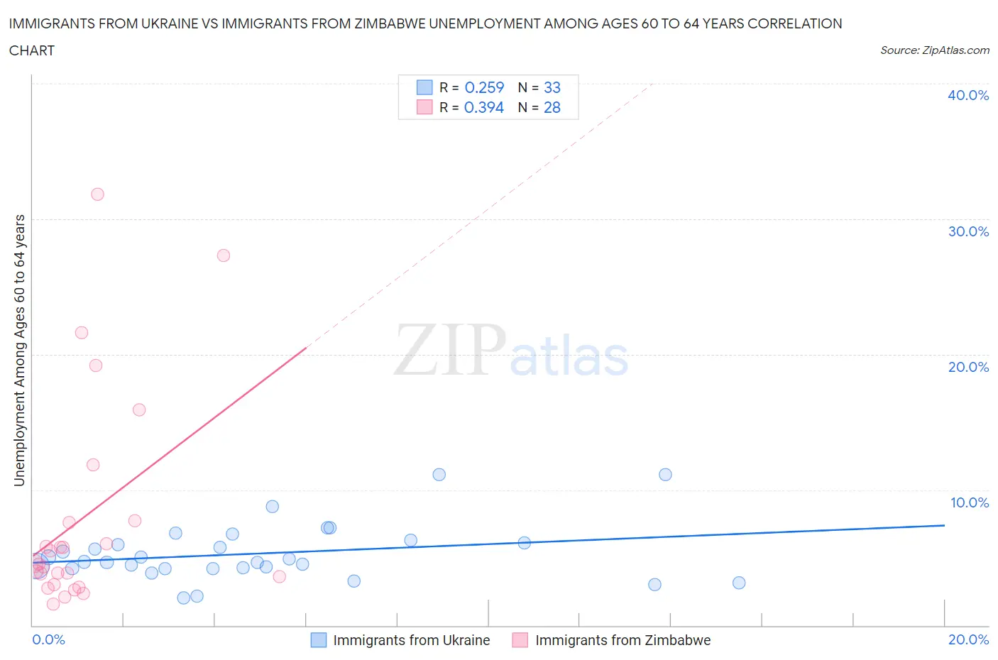 Immigrants from Ukraine vs Immigrants from Zimbabwe Unemployment Among Ages 60 to 64 years