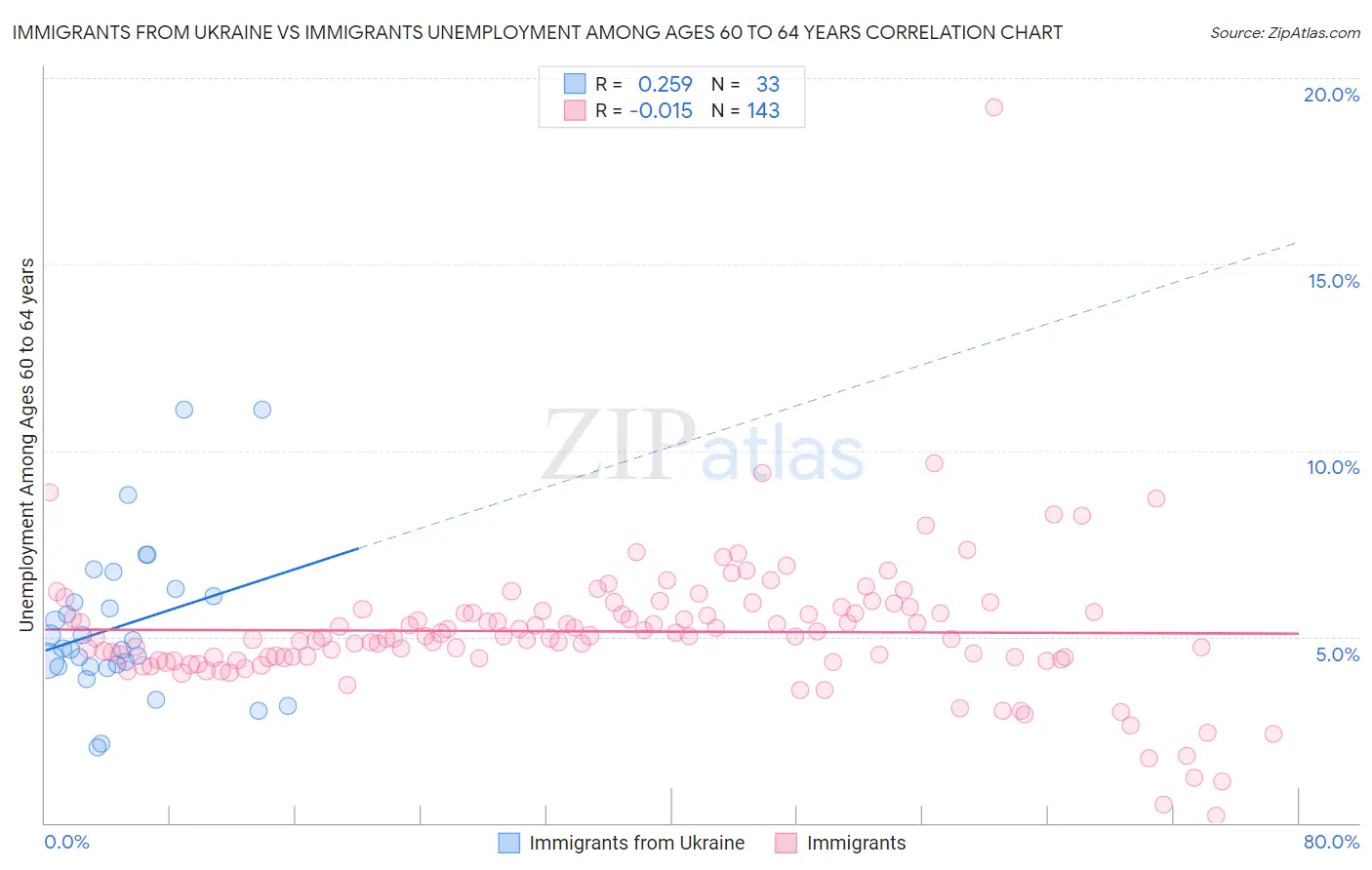 Immigrants from Ukraine vs Immigrants Unemployment Among Ages 60 to 64 years