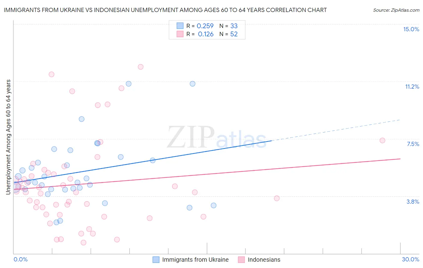 Immigrants from Ukraine vs Indonesian Unemployment Among Ages 60 to 64 years