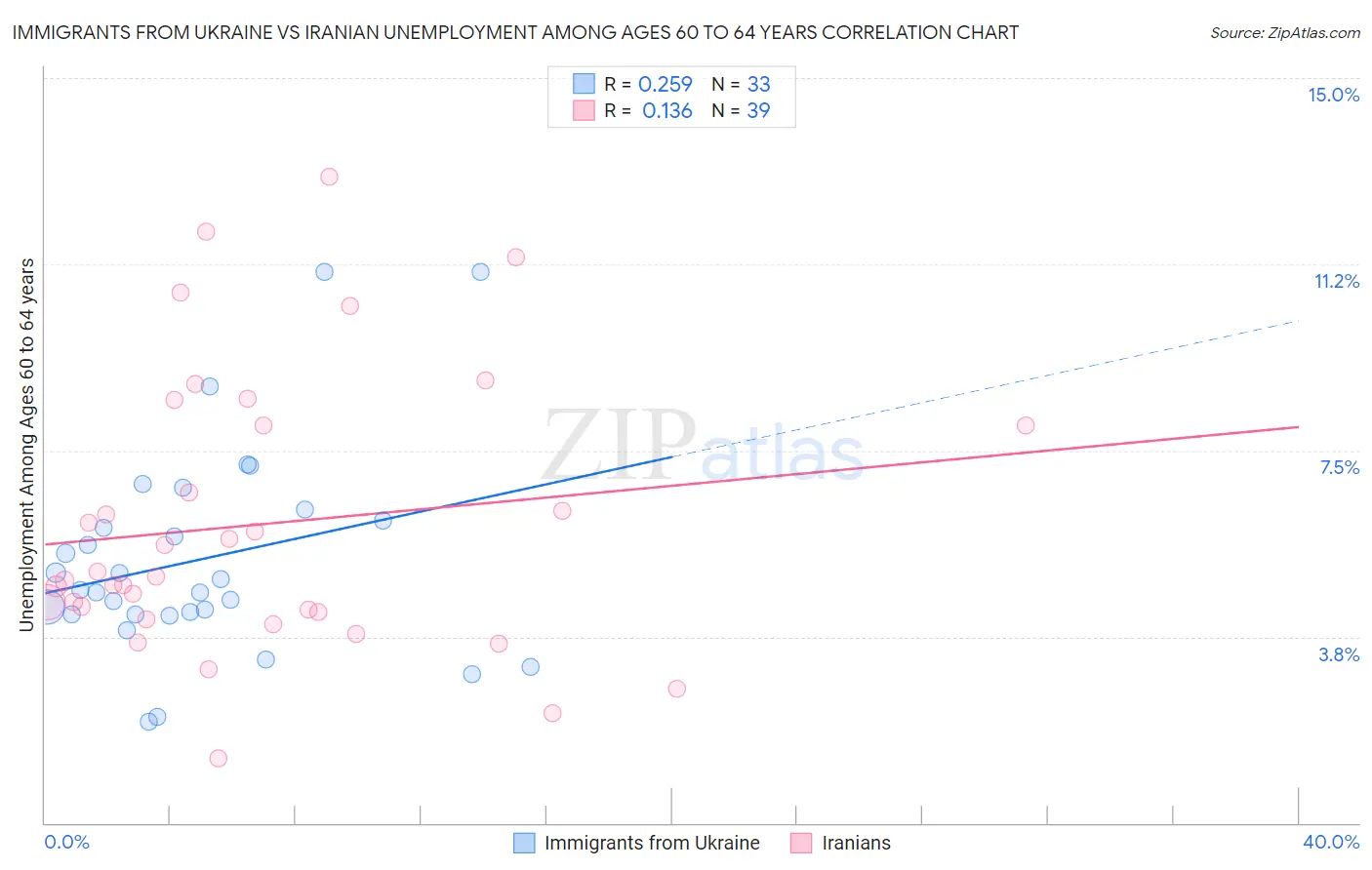 Immigrants from Ukraine vs Iranian Unemployment Among Ages 60 to 64 years