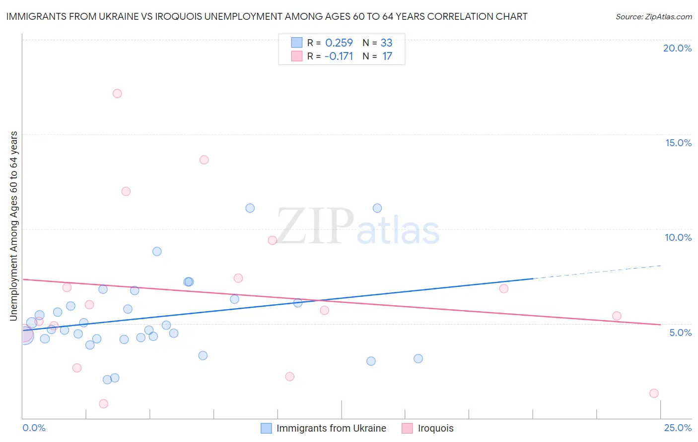 Immigrants from Ukraine vs Iroquois Unemployment Among Ages 60 to 64 years