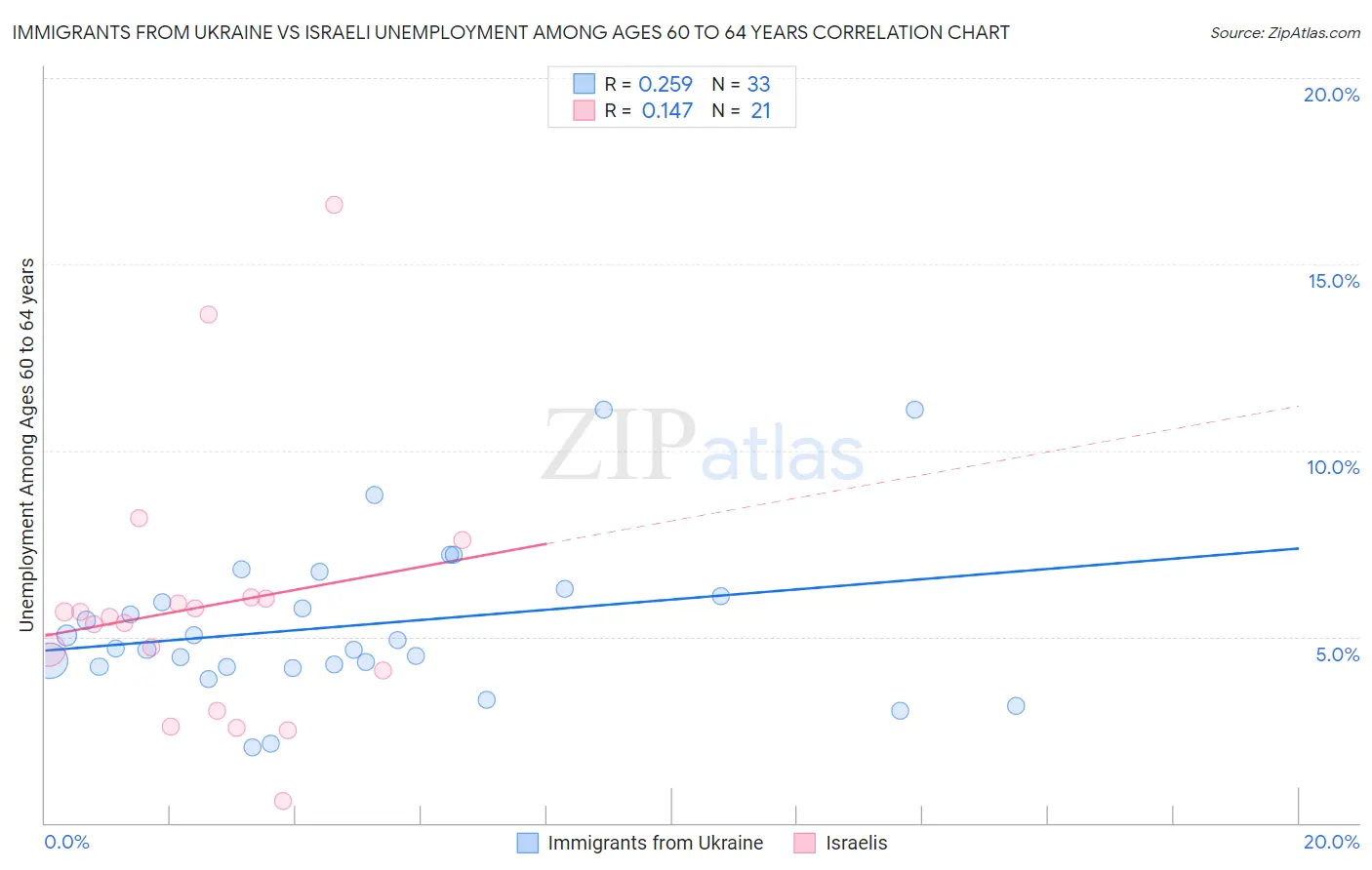 Immigrants from Ukraine vs Israeli Unemployment Among Ages 60 to 64 years