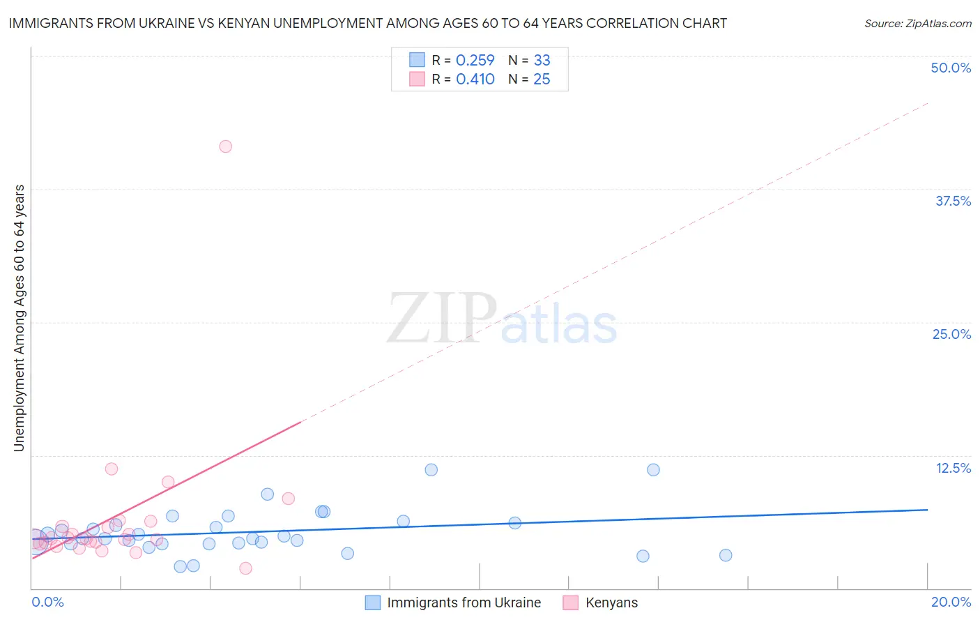 Immigrants from Ukraine vs Kenyan Unemployment Among Ages 60 to 64 years