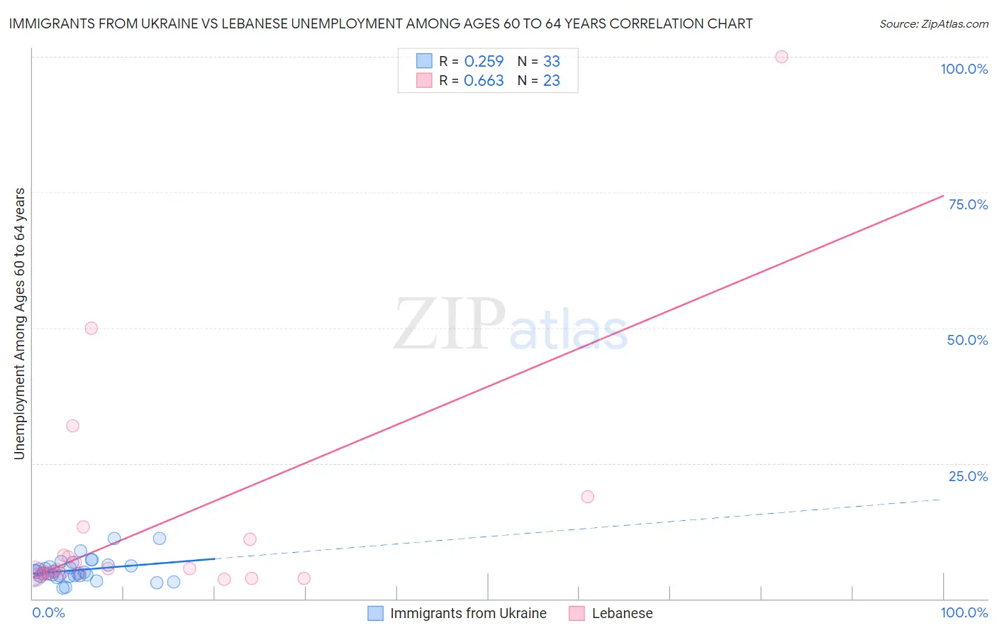 Immigrants from Ukraine vs Lebanese Unemployment Among Ages 60 to 64 years