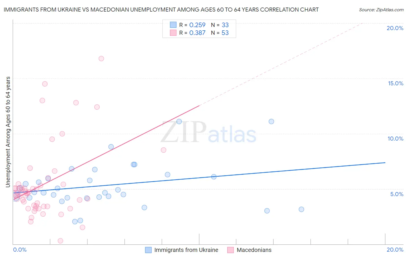 Immigrants from Ukraine vs Macedonian Unemployment Among Ages 60 to 64 years