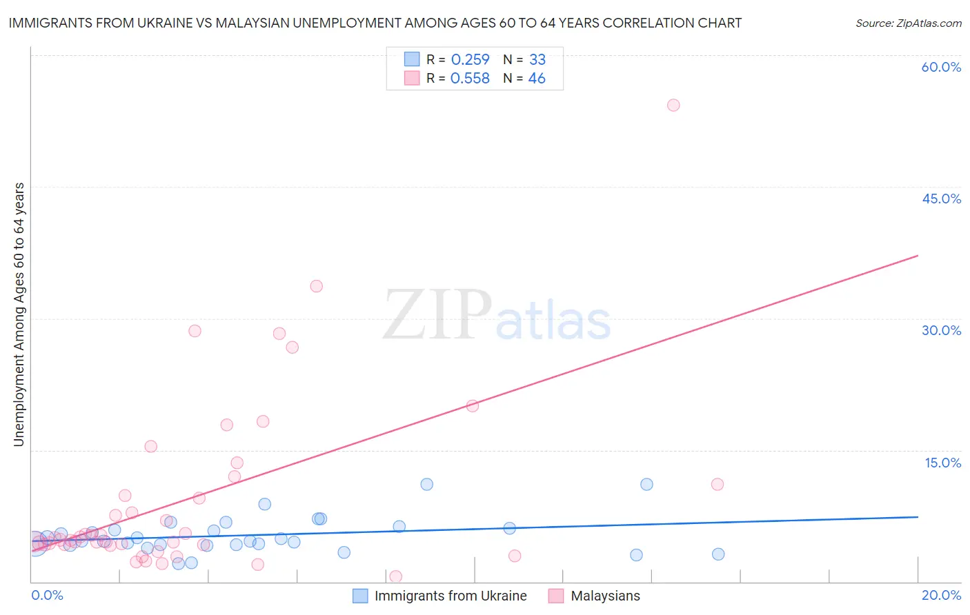 Immigrants from Ukraine vs Malaysian Unemployment Among Ages 60 to 64 years