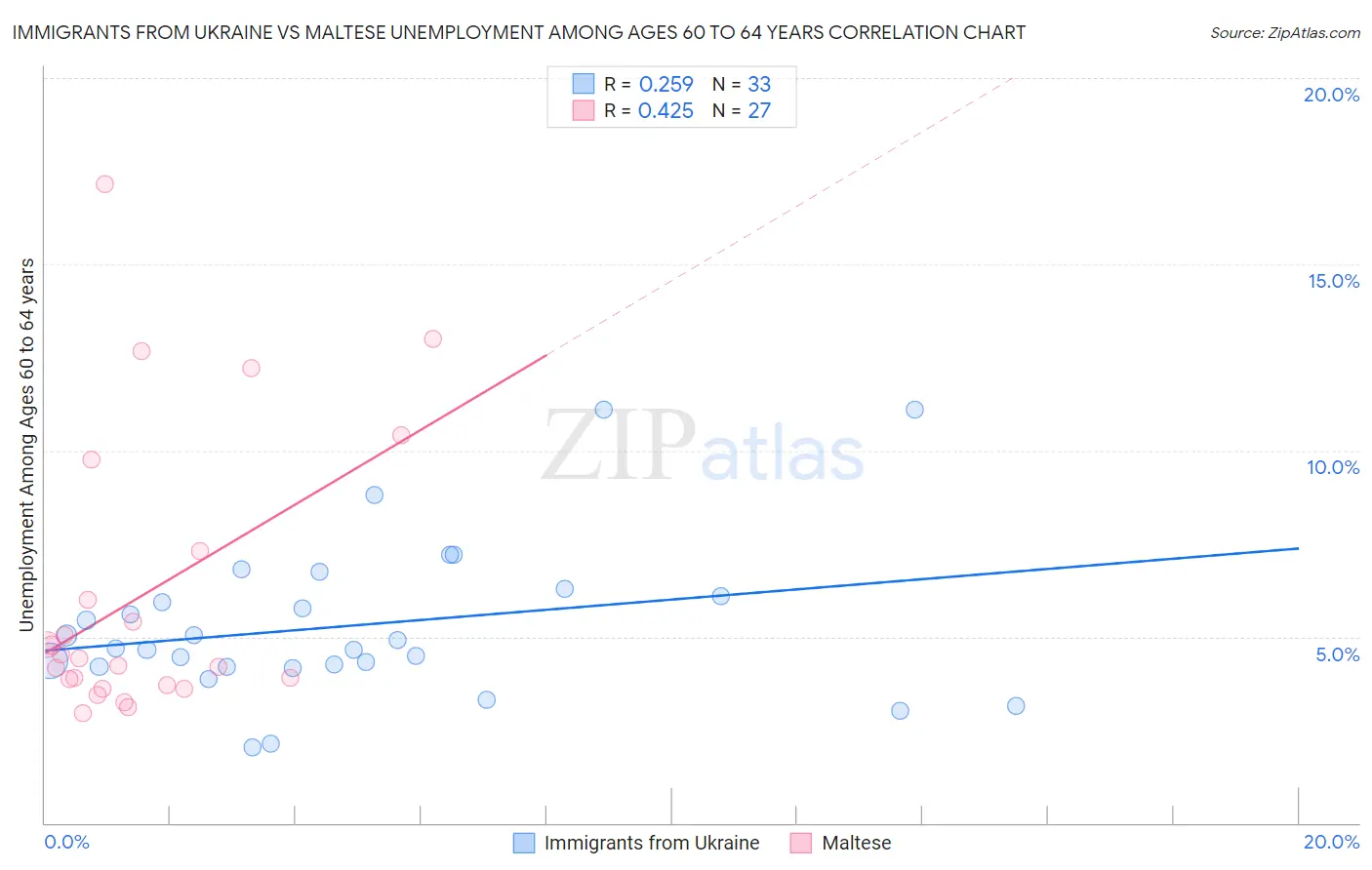 Immigrants from Ukraine vs Maltese Unemployment Among Ages 60 to 64 years