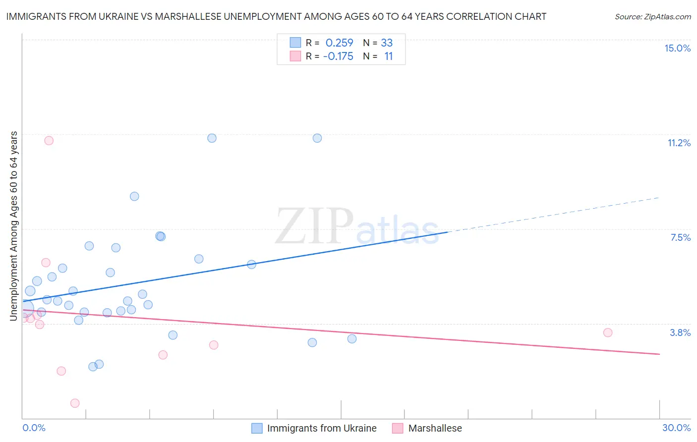 Immigrants from Ukraine vs Marshallese Unemployment Among Ages 60 to 64 years