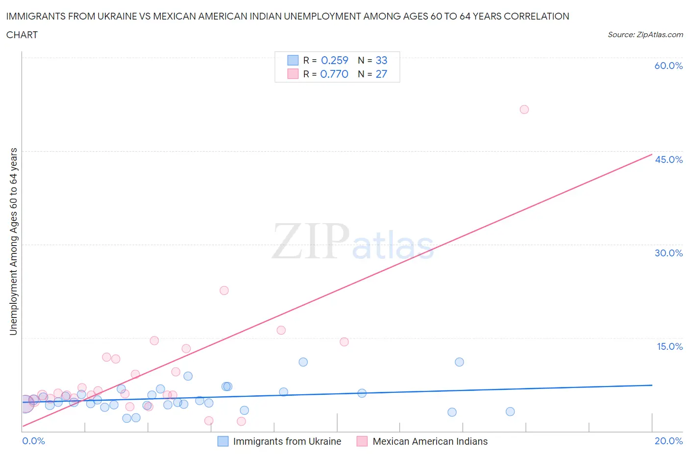 Immigrants from Ukraine vs Mexican American Indian Unemployment Among Ages 60 to 64 years