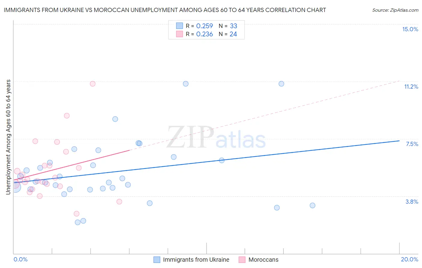 Immigrants from Ukraine vs Moroccan Unemployment Among Ages 60 to 64 years