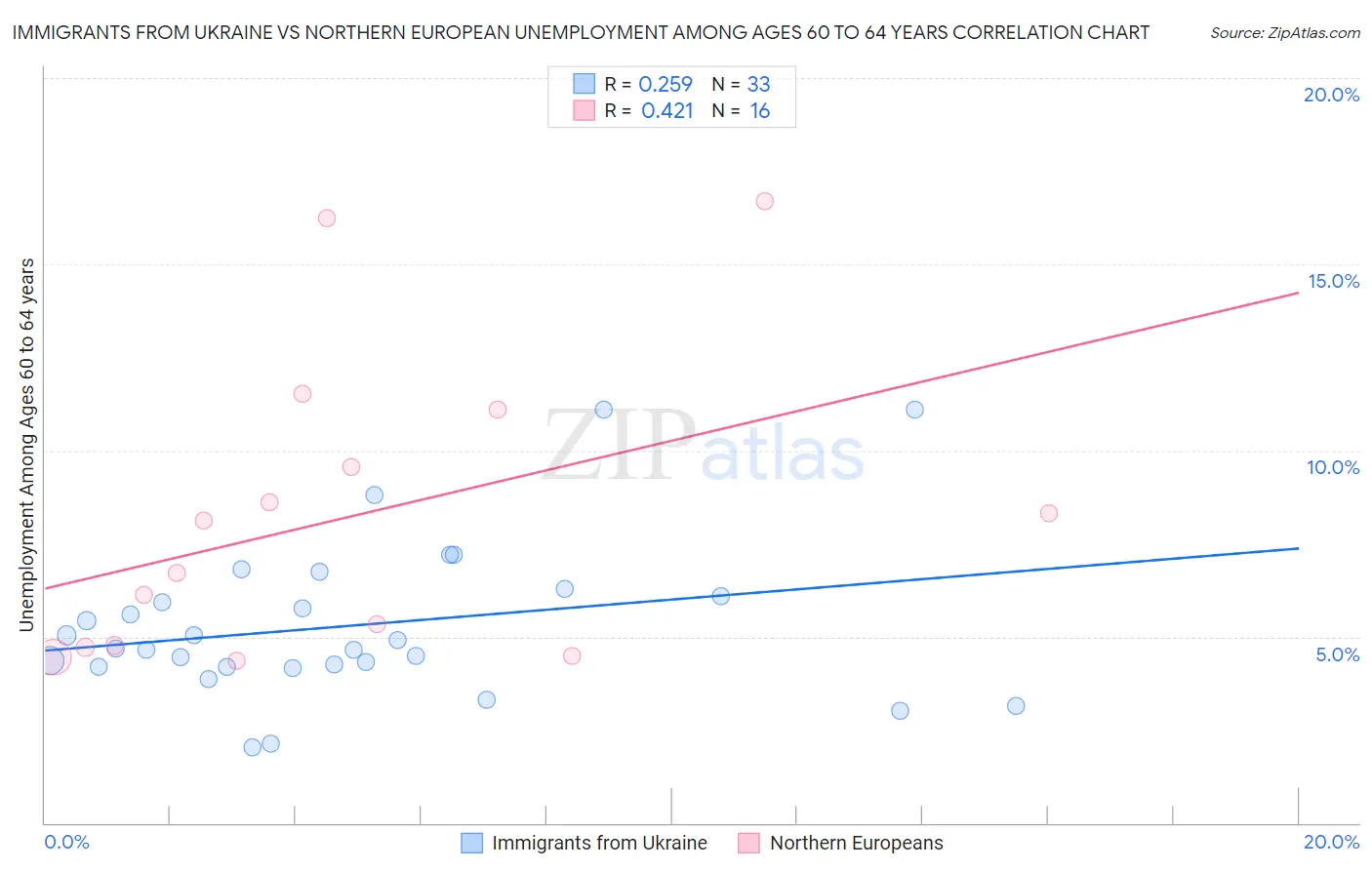 Immigrants from Ukraine vs Northern European Unemployment Among Ages 60 to 64 years