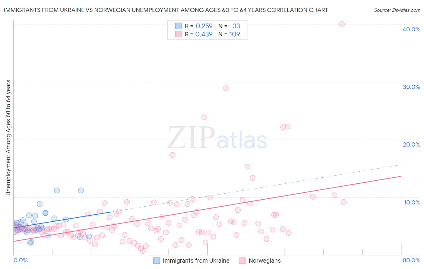 Immigrants from Ukraine vs Norwegian Unemployment Among Ages 60 to 64 years