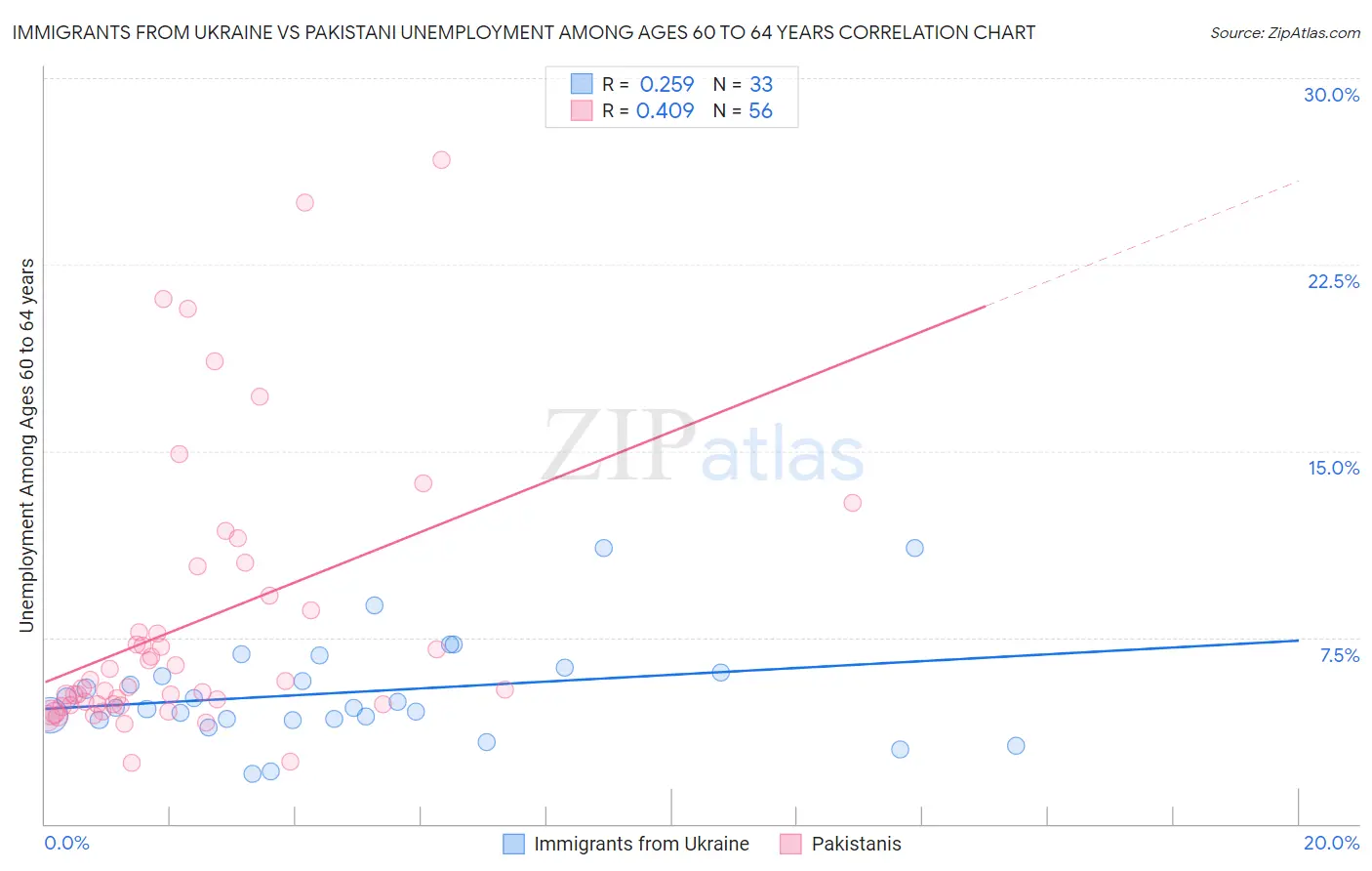 Immigrants from Ukraine vs Pakistani Unemployment Among Ages 60 to 64 years