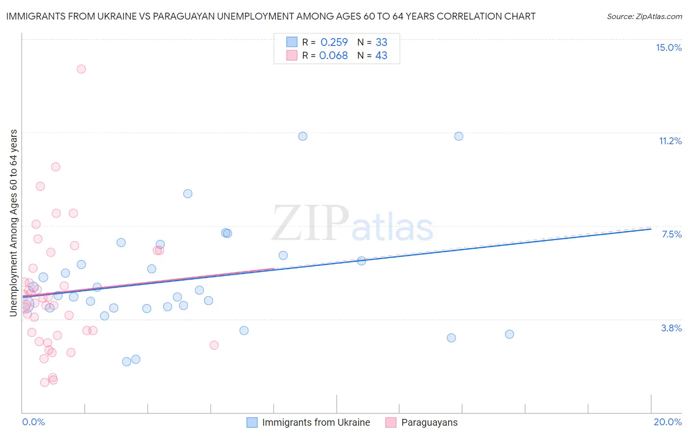 Immigrants from Ukraine vs Paraguayan Unemployment Among Ages 60 to 64 years