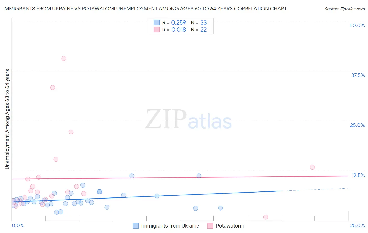 Immigrants from Ukraine vs Potawatomi Unemployment Among Ages 60 to 64 years