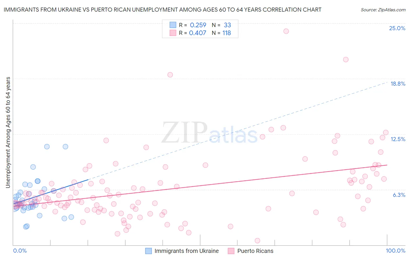 Immigrants from Ukraine vs Puerto Rican Unemployment Among Ages 60 to 64 years