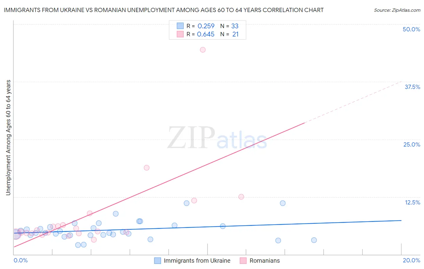 Immigrants from Ukraine vs Romanian Unemployment Among Ages 60 to 64 years