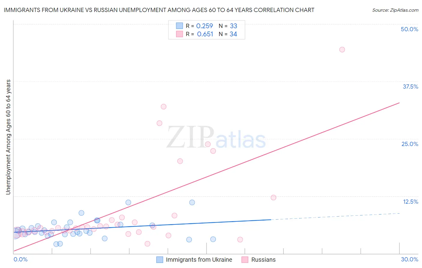 Immigrants from Ukraine vs Russian Unemployment Among Ages 60 to 64 years