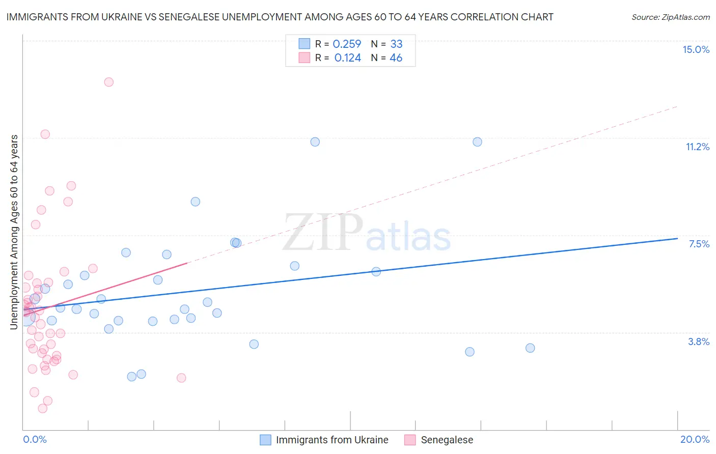 Immigrants from Ukraine vs Senegalese Unemployment Among Ages 60 to 64 years