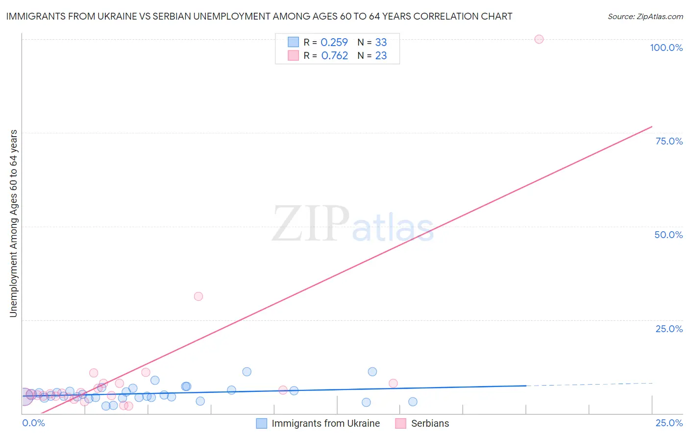 Immigrants from Ukraine vs Serbian Unemployment Among Ages 60 to 64 years