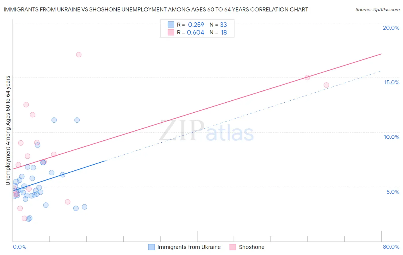 Immigrants from Ukraine vs Shoshone Unemployment Among Ages 60 to 64 years