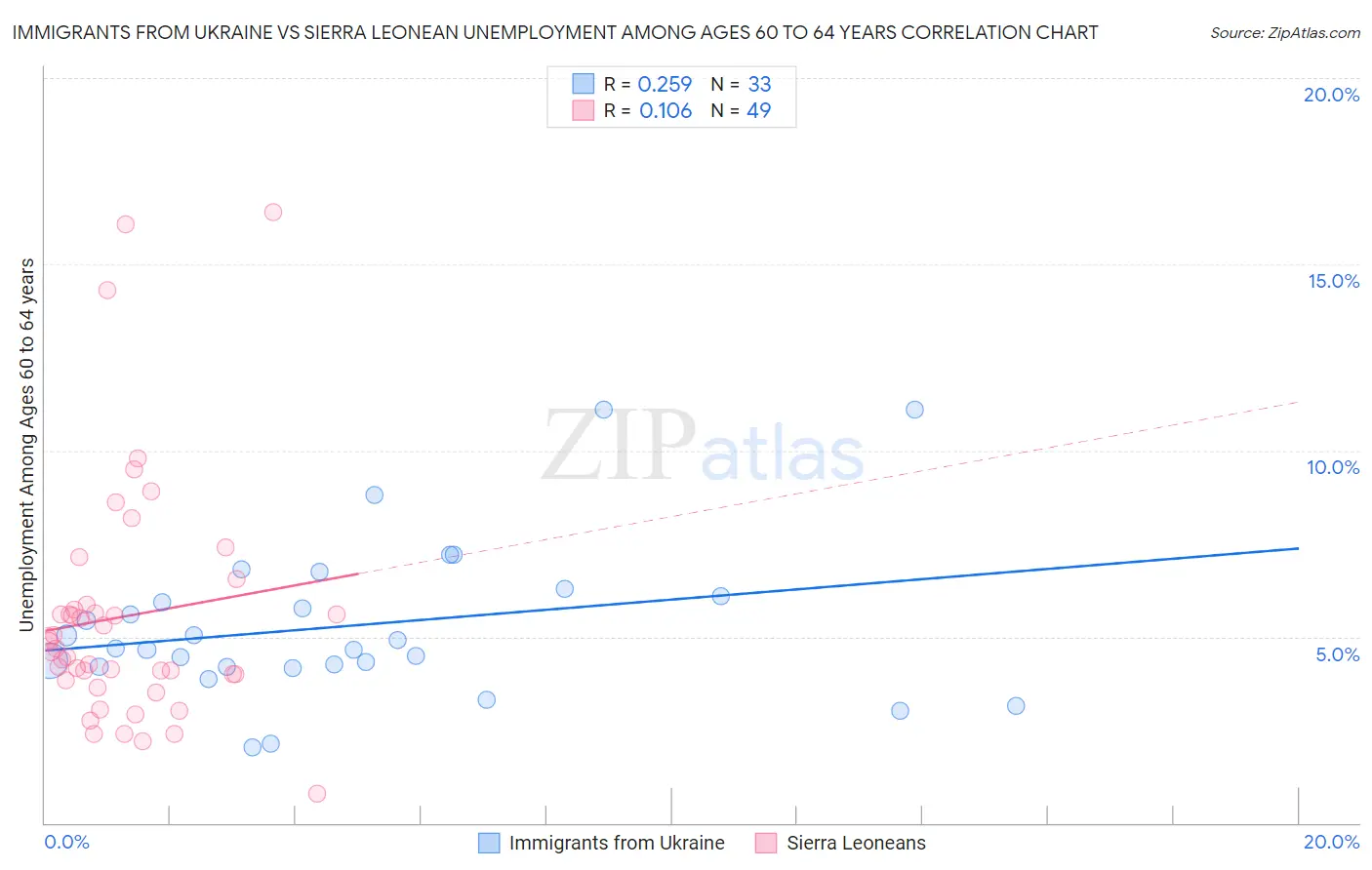 Immigrants from Ukraine vs Sierra Leonean Unemployment Among Ages 60 to 64 years