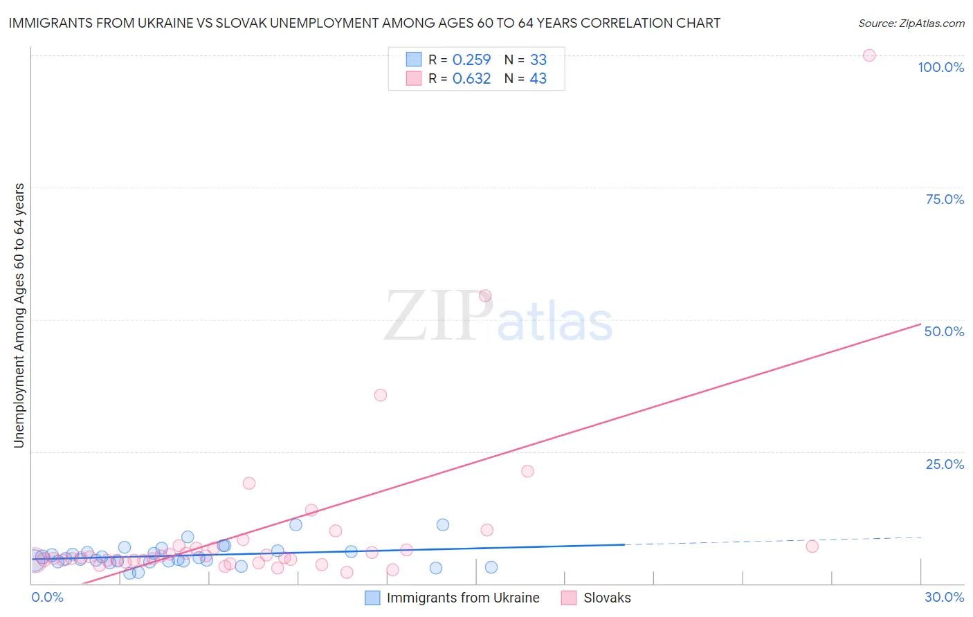 Immigrants from Ukraine vs Slovak Unemployment Among Ages 60 to 64 years