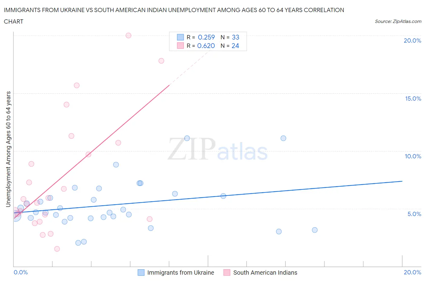 Immigrants from Ukraine vs South American Indian Unemployment Among Ages 60 to 64 years