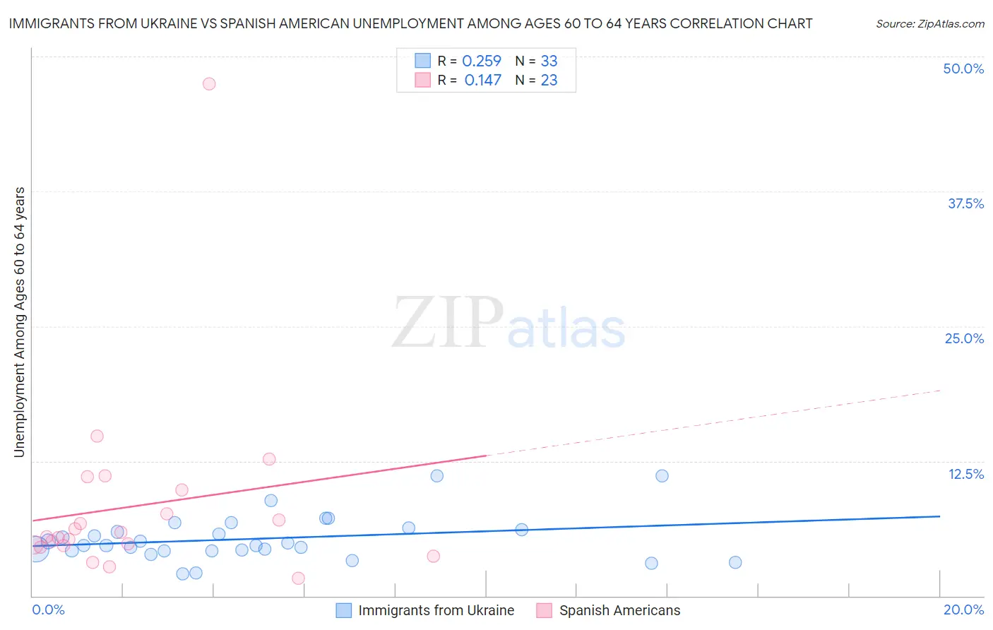 Immigrants from Ukraine vs Spanish American Unemployment Among Ages 60 to 64 years