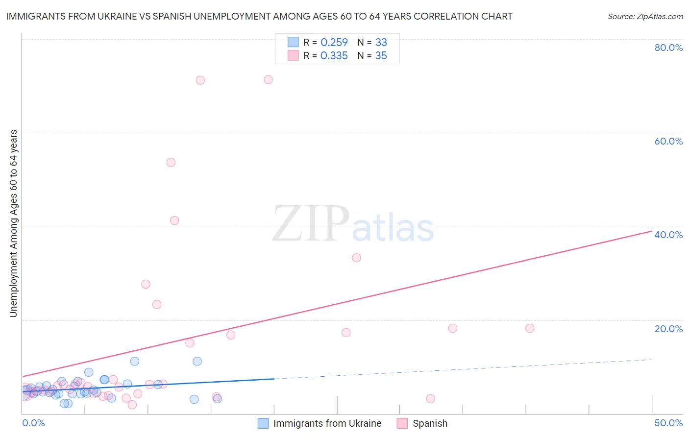 Immigrants from Ukraine vs Spanish Unemployment Among Ages 60 to 64 years