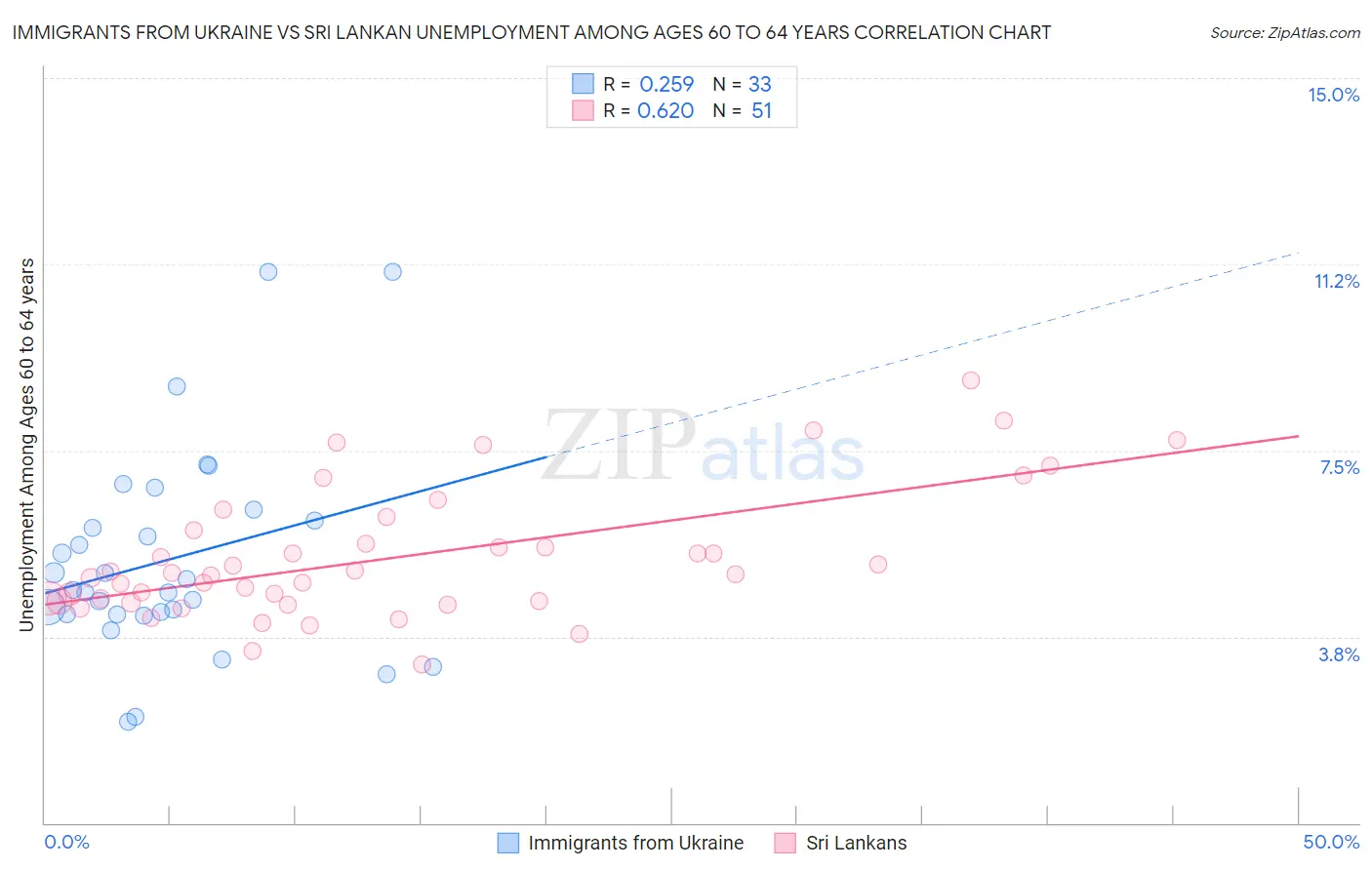 Immigrants from Ukraine vs Sri Lankan Unemployment Among Ages 60 to 64 years