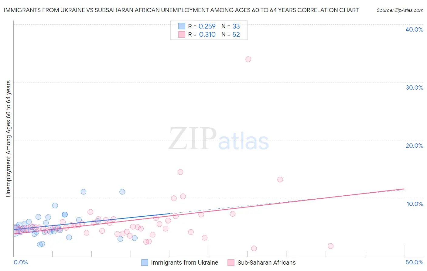 Immigrants from Ukraine vs Subsaharan African Unemployment Among Ages 60 to 64 years