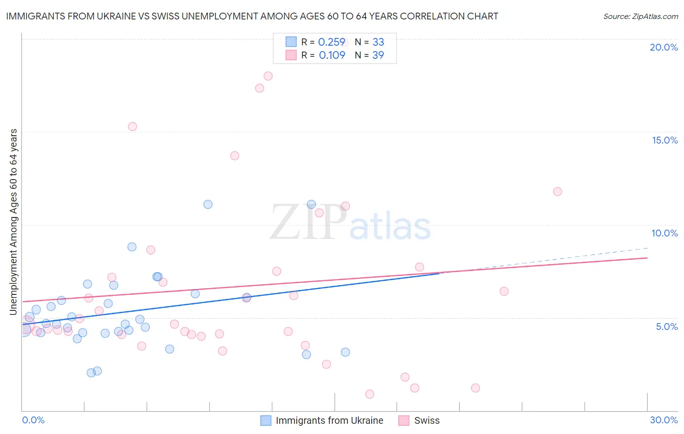 Immigrants from Ukraine vs Swiss Unemployment Among Ages 60 to 64 years