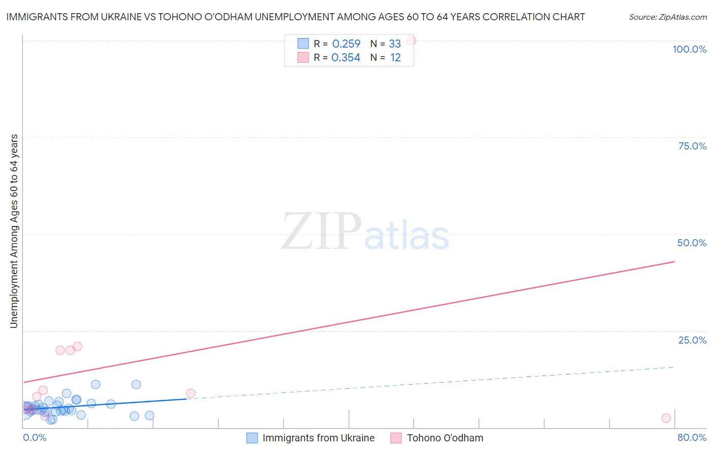 Immigrants from Ukraine vs Tohono O'odham Unemployment Among Ages 60 to 64 years