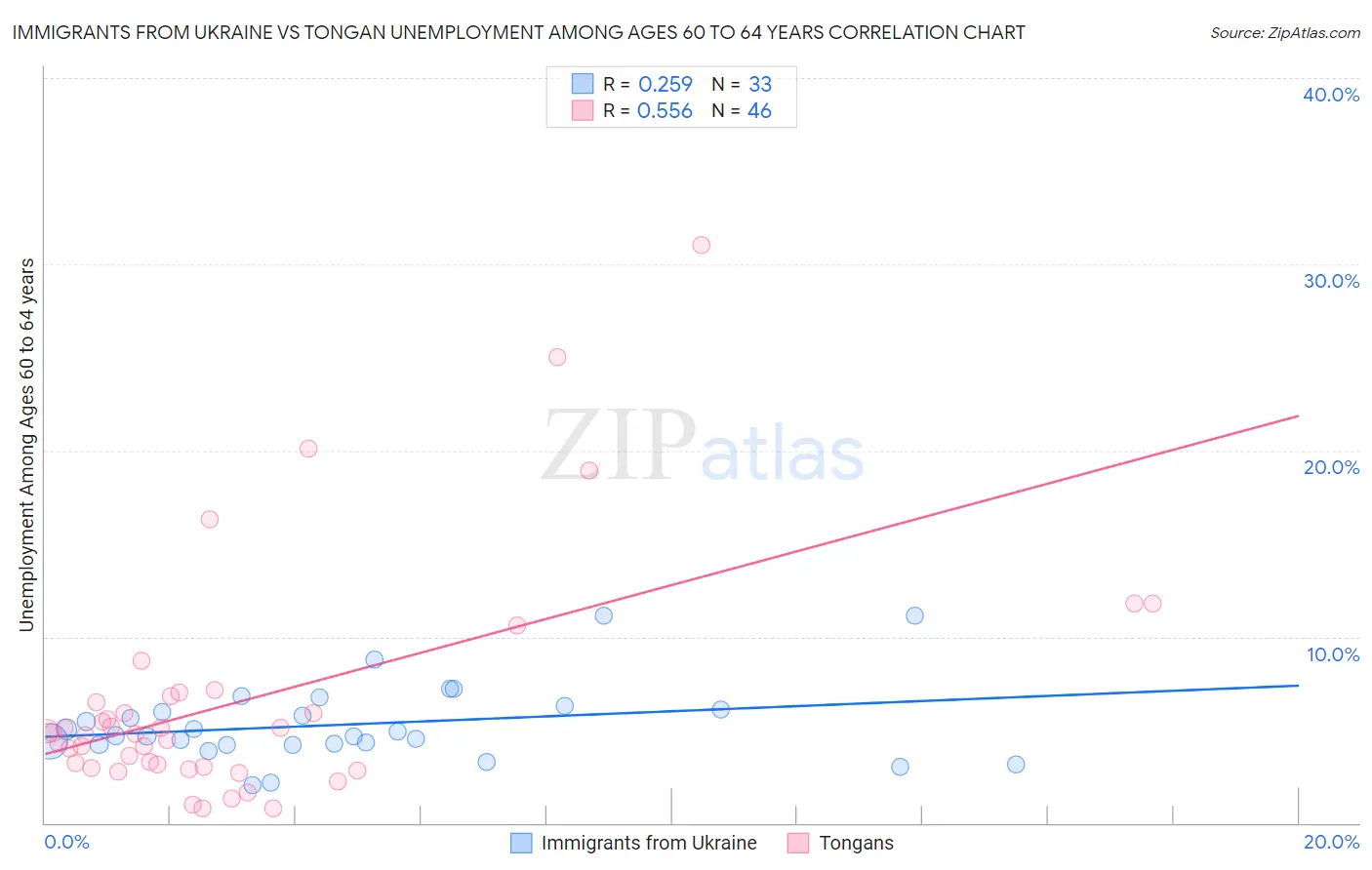 Immigrants from Ukraine vs Tongan Unemployment Among Ages 60 to 64 years