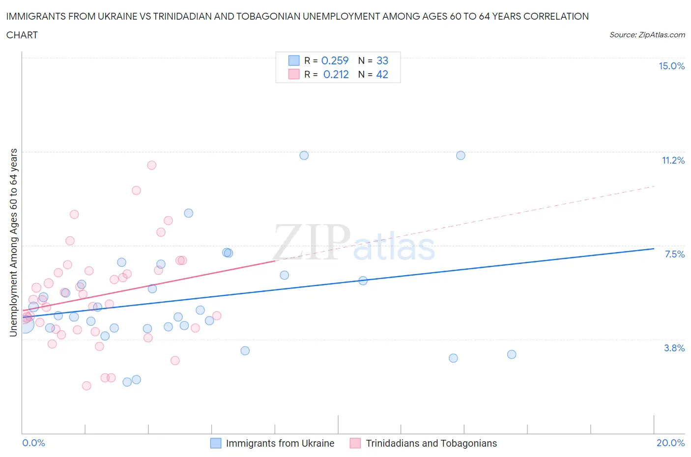 Immigrants from Ukraine vs Trinidadian and Tobagonian Unemployment Among Ages 60 to 64 years