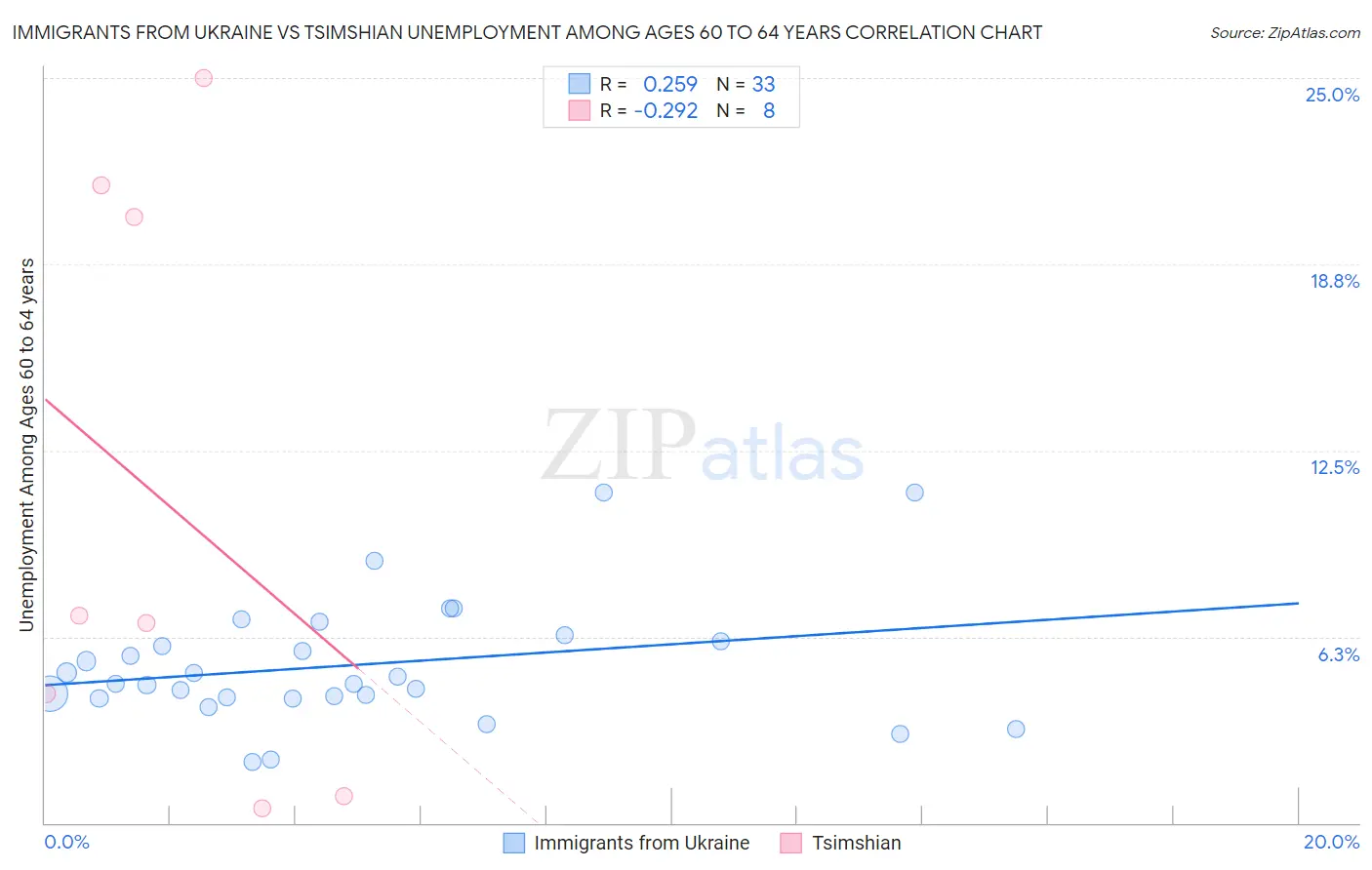 Immigrants from Ukraine vs Tsimshian Unemployment Among Ages 60 to 64 years