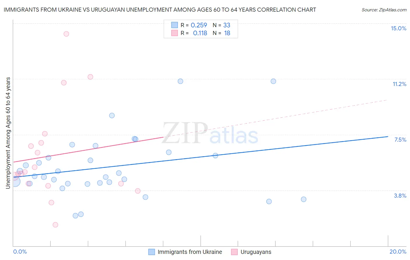 Immigrants from Ukraine vs Uruguayan Unemployment Among Ages 60 to 64 years