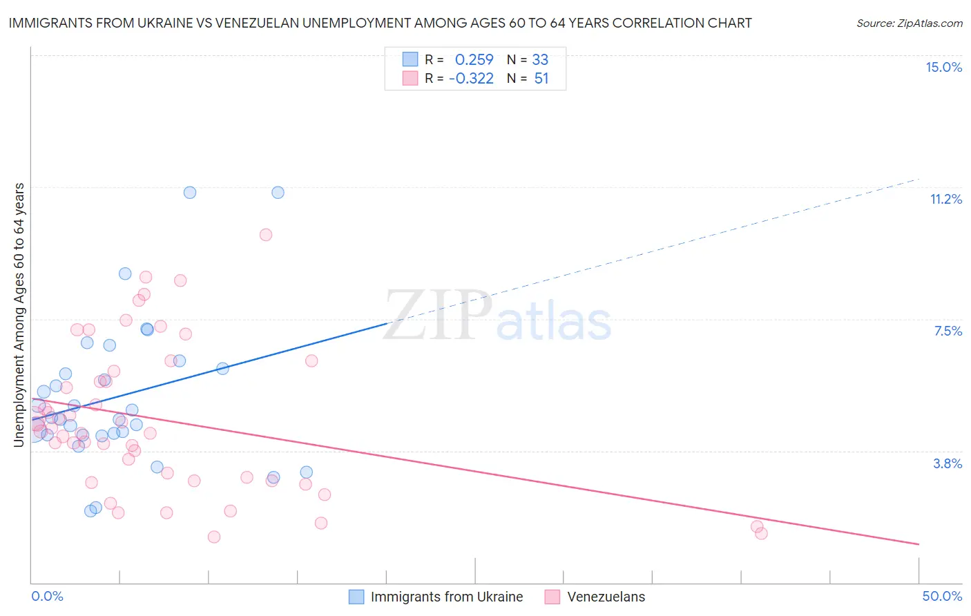 Immigrants from Ukraine vs Venezuelan Unemployment Among Ages 60 to 64 years