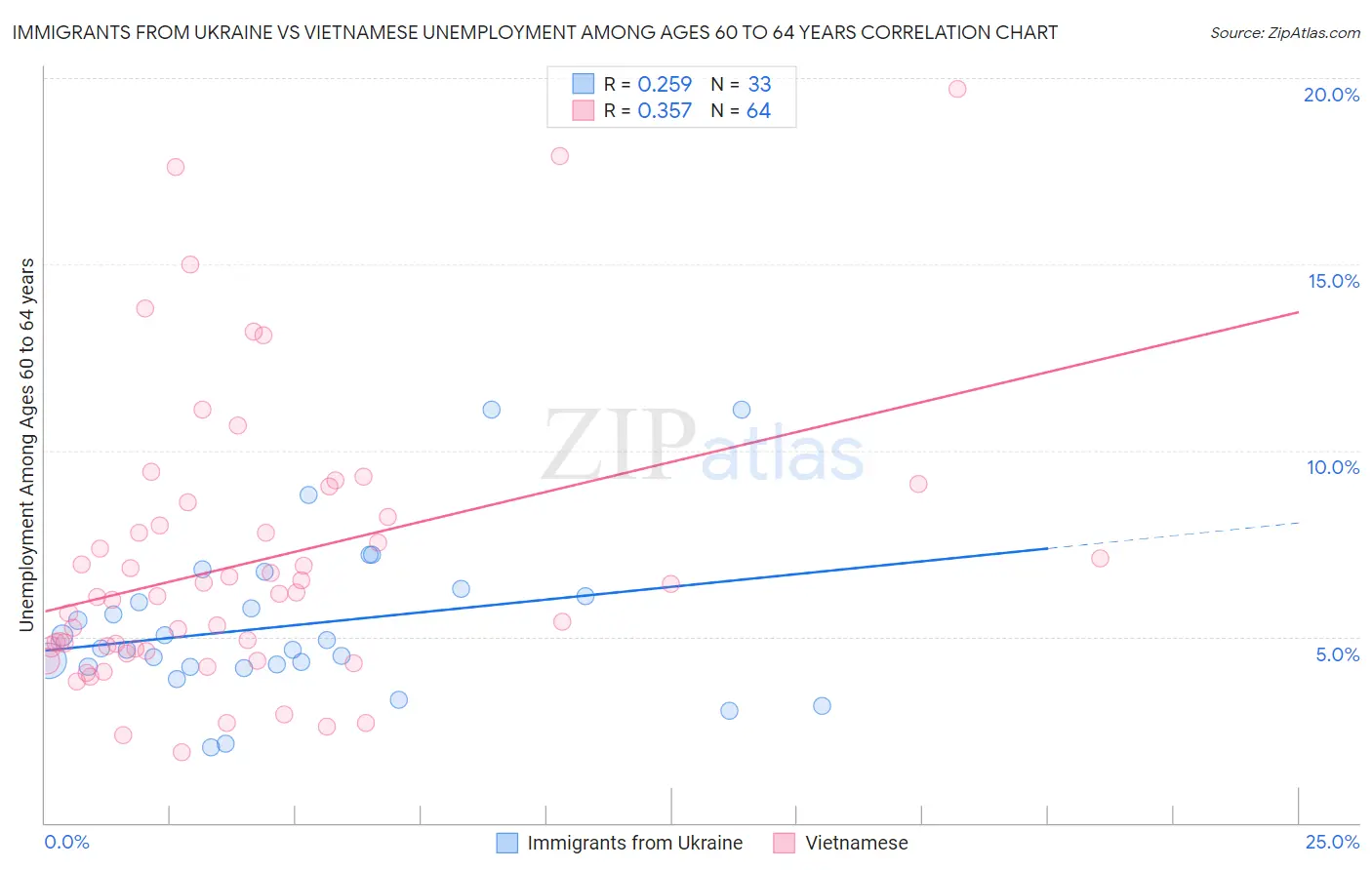 Immigrants from Ukraine vs Vietnamese Unemployment Among Ages 60 to 64 years