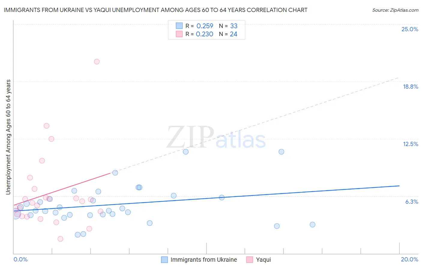 Immigrants from Ukraine vs Yaqui Unemployment Among Ages 60 to 64 years