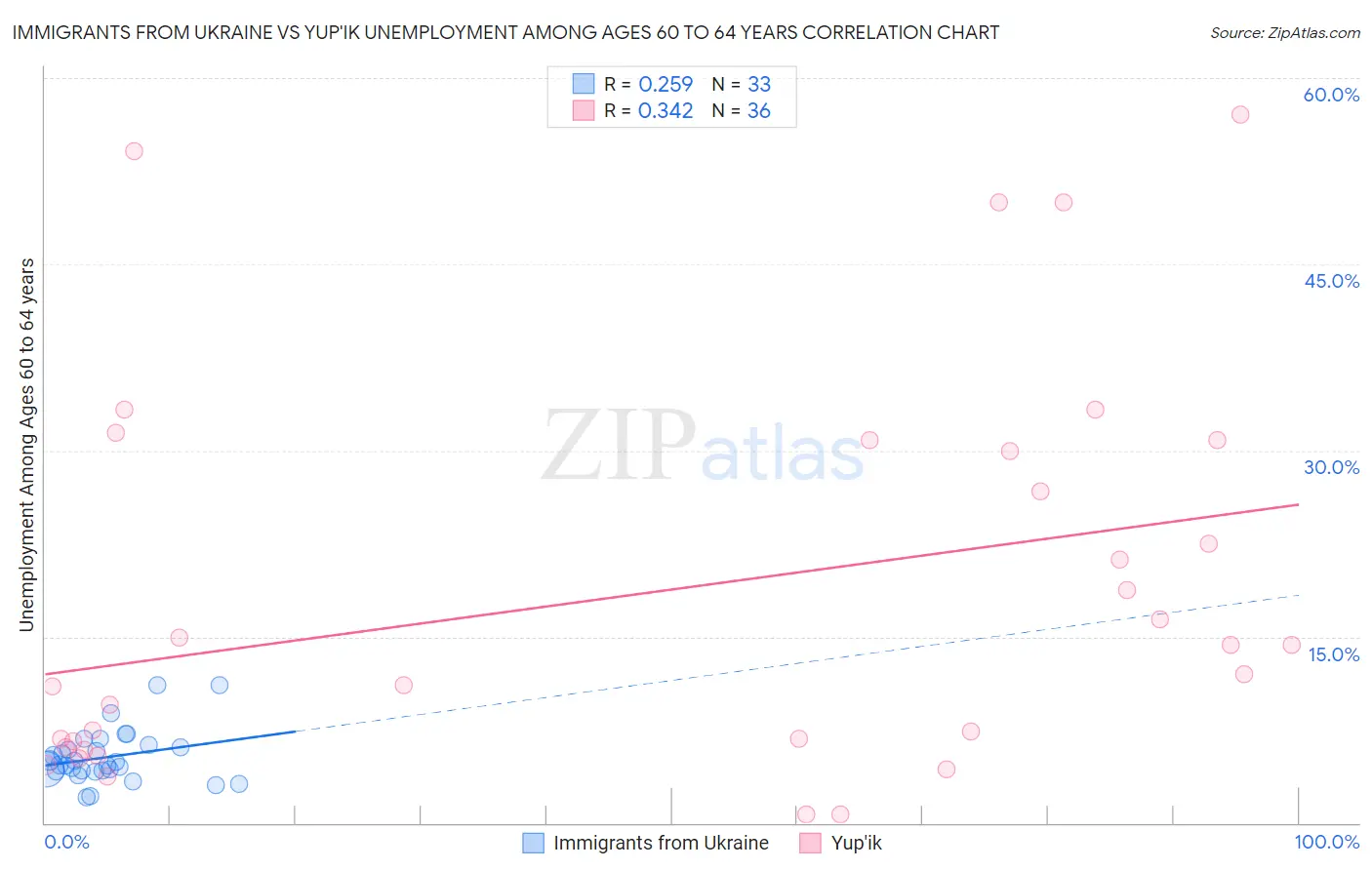 Immigrants from Ukraine vs Yup'ik Unemployment Among Ages 60 to 64 years