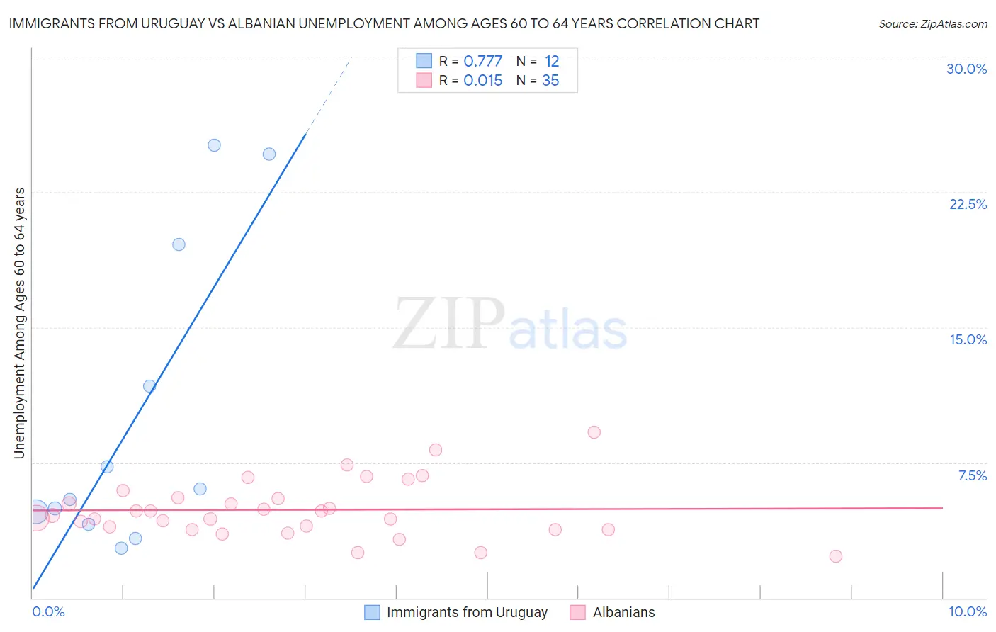 Immigrants from Uruguay vs Albanian Unemployment Among Ages 60 to 64 years